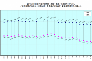 下げ止まりと思われていた住宅ローン金利がますます低下