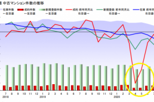 緊急事態宣言下でも不動産価格が高騰し続けている理由